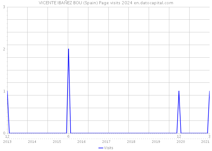 VICENTE IBAÑEZ BOU (Spain) Page visits 2024 