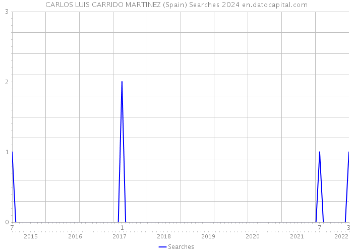 CARLOS LUIS GARRIDO MARTINEZ (Spain) Searches 2024 
