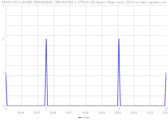 FRANCISCO JAVIER FERNANDEZ CERVANTES Y OTROS CB (Spain) Page visits 2024 