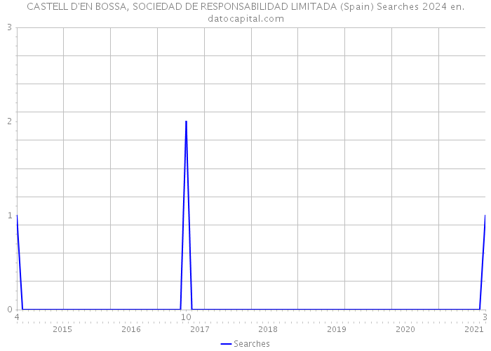 CASTELL D'EN BOSSA, SOCIEDAD DE RESPONSABILIDAD LIMITADA (Spain) Searches 2024 