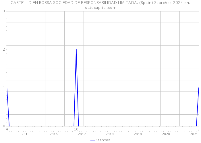 CASTELL D EN BOSSA SOCIEDAD DE RESPONSABILIDAD LIMITADA. (Spain) Searches 2024 