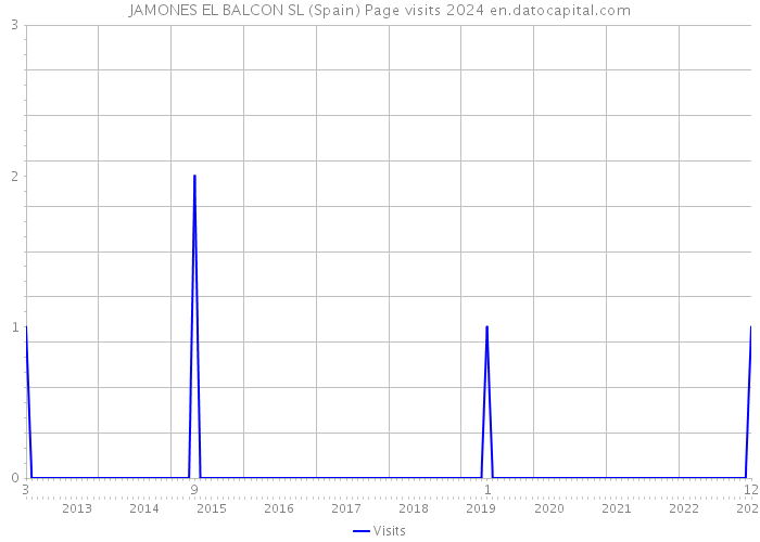JAMONES EL BALCON SL (Spain) Page visits 2024 