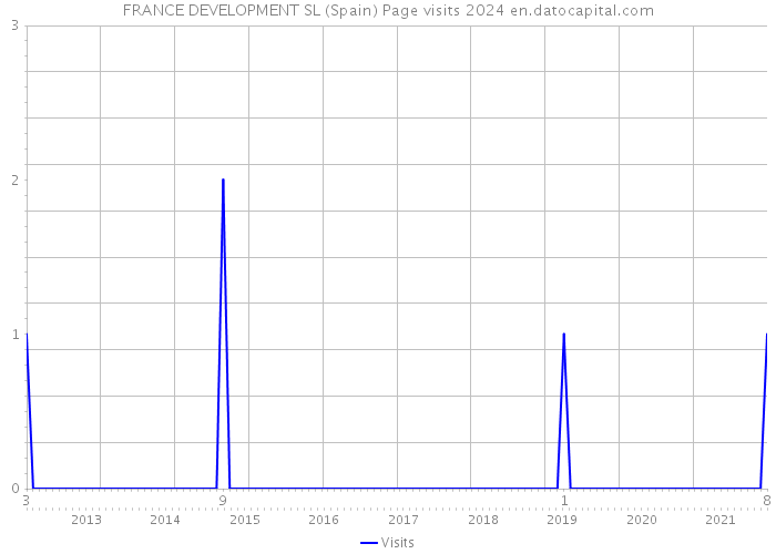 FRANCE DEVELOPMENT SL (Spain) Page visits 2024 