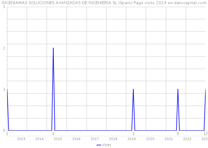 INGENIAMAS SOLUCIONES AVANZADAS DE INGENIERIA SL (Spain) Page visits 2024 