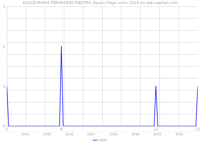 DULCE MARIA FERNANDEZ RIESTRA (Spain) Page visits 2024 