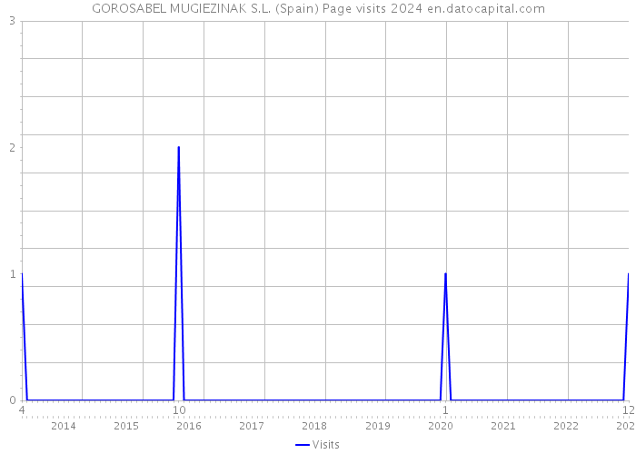 GOROSABEL MUGIEZINAK S.L. (Spain) Page visits 2024 