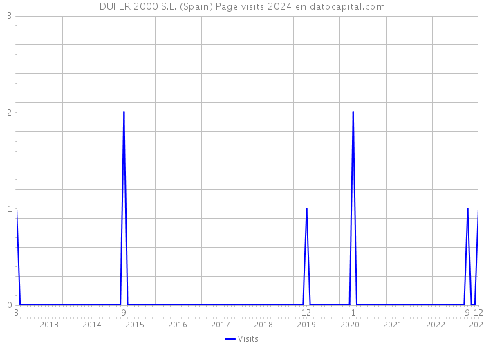 DUFER 2000 S.L. (Spain) Page visits 2024 