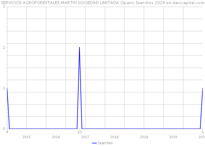 SERVICIOS AGROFORESTALES MARTIN SOCIEDAD LIMITADA (Spain) Searches 2024 