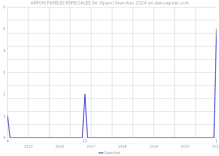 ARPON PAPELES ESPECIALES SA (Spain) Searches 2024 