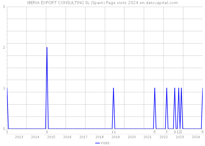 IBERIA EXPORT CONSULTING SL (Spain) Page visits 2024 