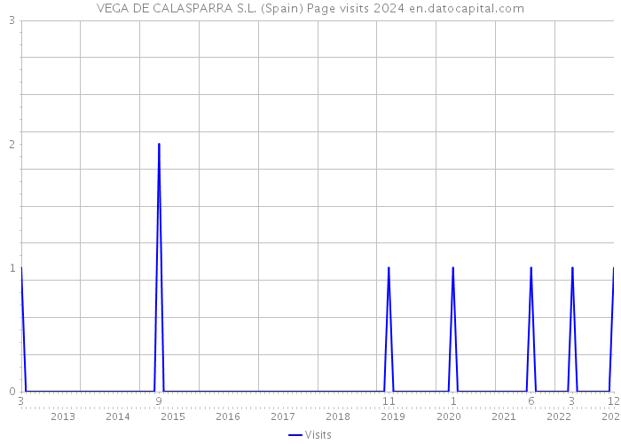 VEGA DE CALASPARRA S.L. (Spain) Page visits 2024 