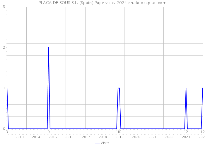 PLACA DE BOUS S.L. (Spain) Page visits 2024 