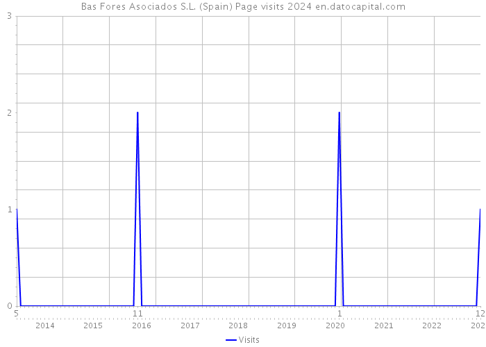 Bas Fores Asociados S.L. (Spain) Page visits 2024 