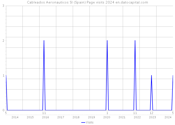 Cableados Aeronauticos Sl (Spain) Page visits 2024 