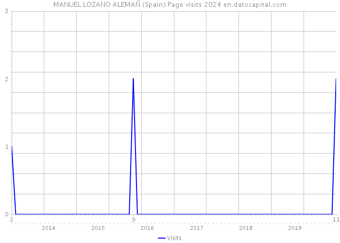 MANUEL LOZANO ALEMAÑ (Spain) Page visits 2024 