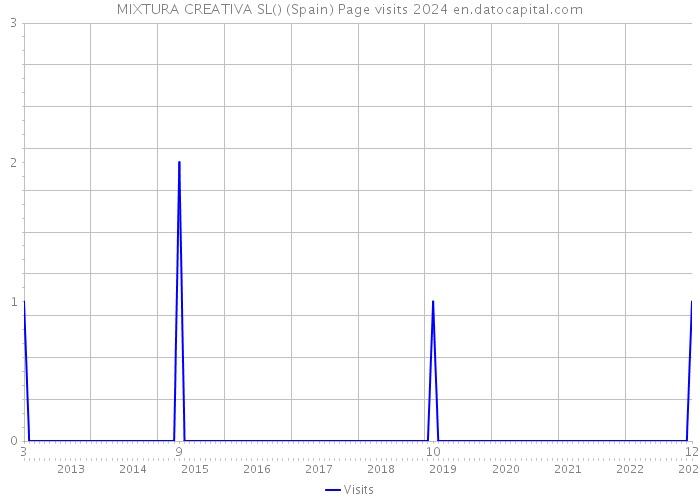 MIXTURA CREATIVA SL() (Spain) Page visits 2024 