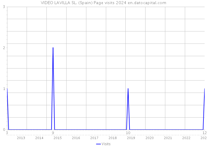 VIDEO LAVILLA SL. (Spain) Page visits 2024 