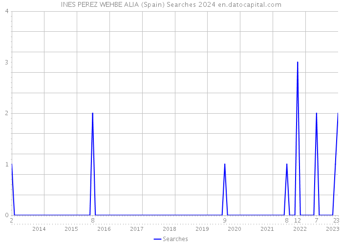 INES PEREZ WEHBE ALIA (Spain) Searches 2024 