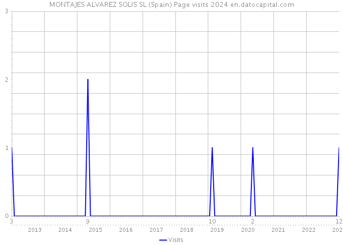 MONTAJES ALVAREZ SOLIS SL (Spain) Page visits 2024 