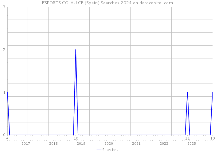 ESPORTS COLAU CB (Spain) Searches 2024 