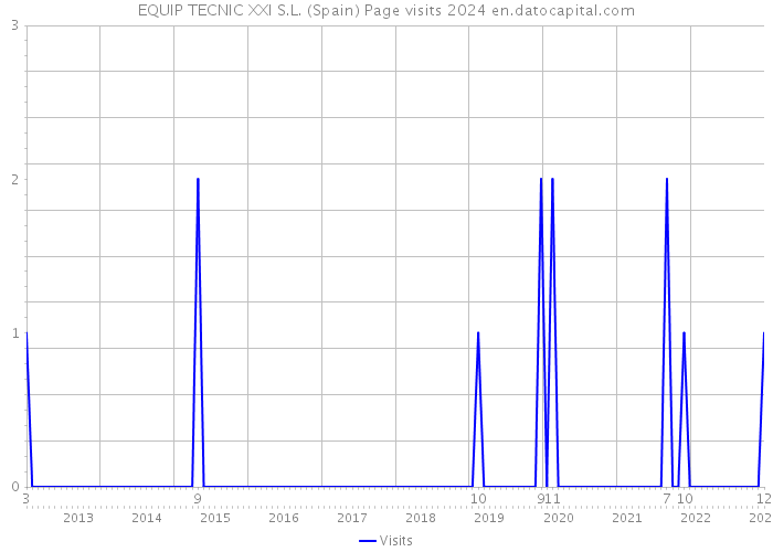 EQUIP TECNIC XXI S.L. (Spain) Page visits 2024 