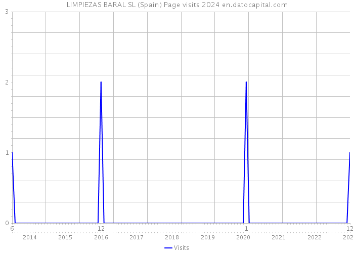 LIMPIEZAS BARAL SL (Spain) Page visits 2024 