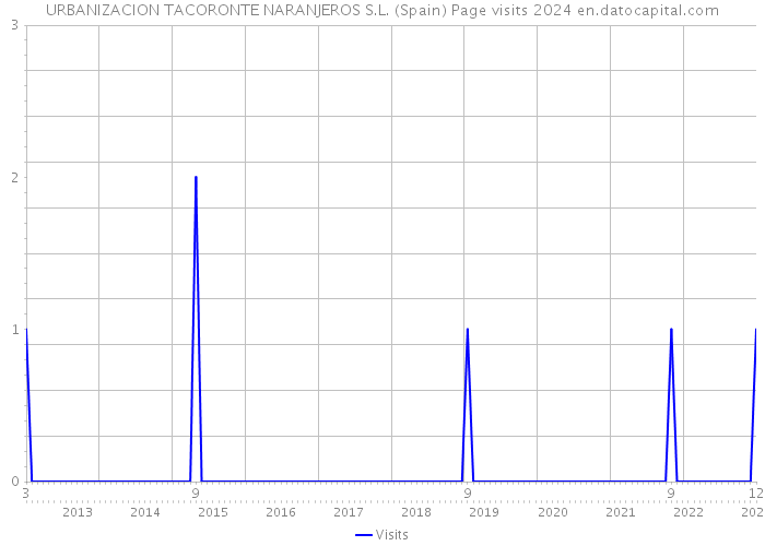 URBANIZACION TACORONTE NARANJEROS S.L. (Spain) Page visits 2024 