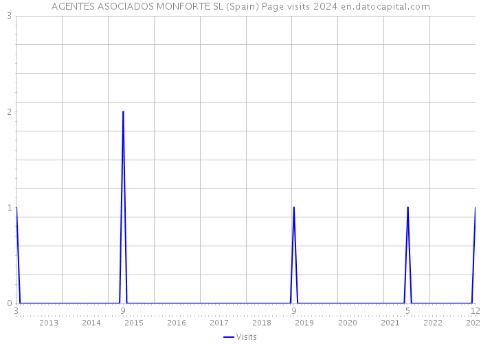 AGENTES ASOCIADOS MONFORTE SL (Spain) Page visits 2024 