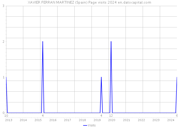 XAVIER FERRAN MARTINEZ (Spain) Page visits 2024 