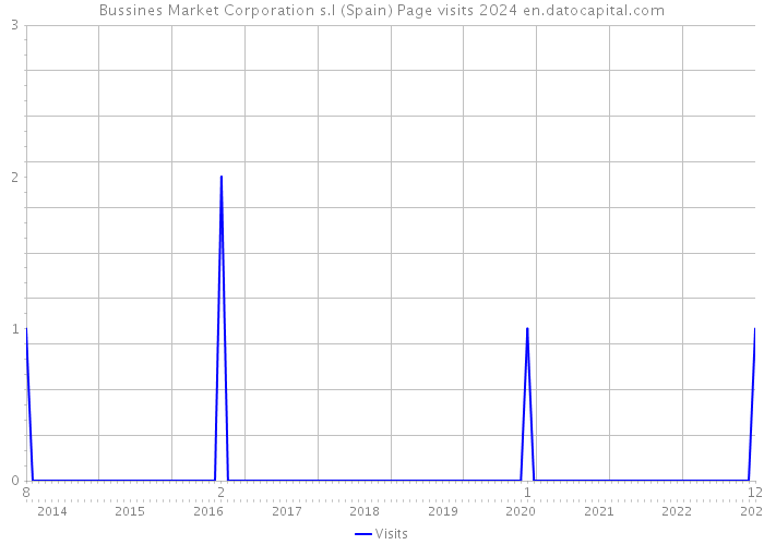 Bussines Market Corporation s.l (Spain) Page visits 2024 