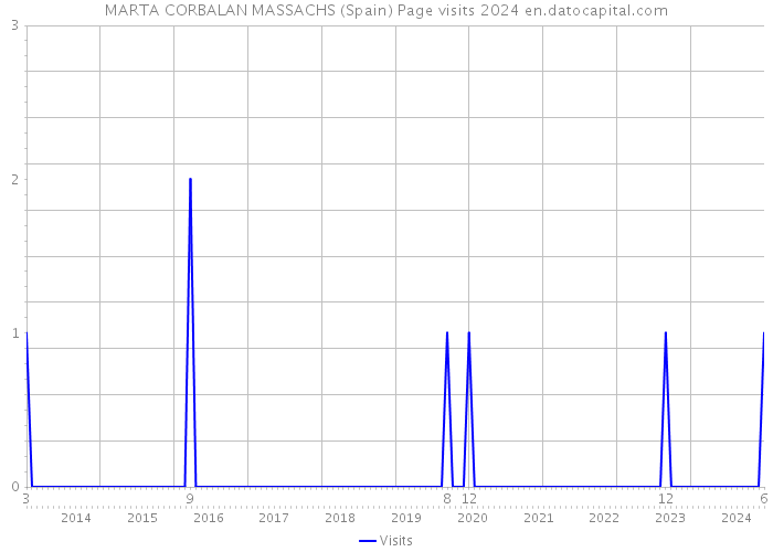 MARTA CORBALAN MASSACHS (Spain) Page visits 2024 