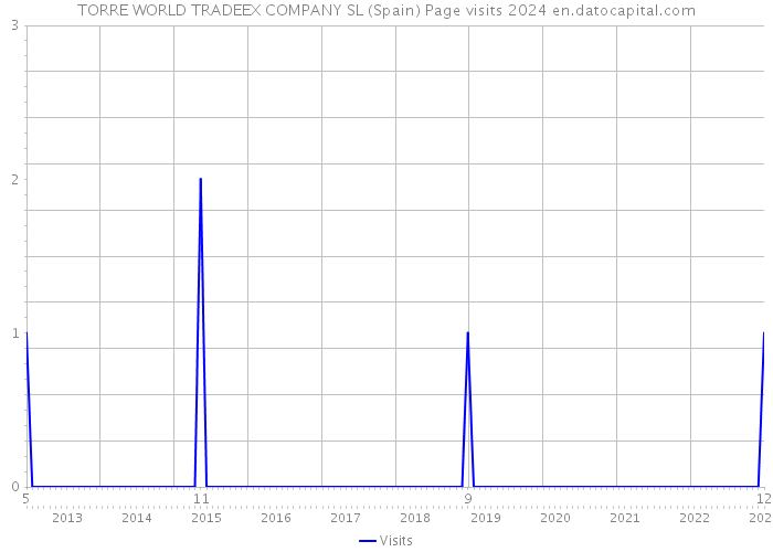 TORRE WORLD TRADEEX COMPANY SL (Spain) Page visits 2024 