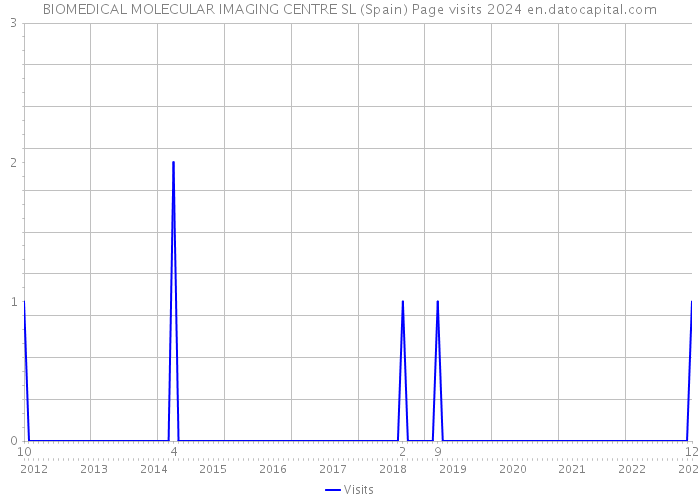 BIOMEDICAL MOLECULAR IMAGING CENTRE SL (Spain) Page visits 2024 