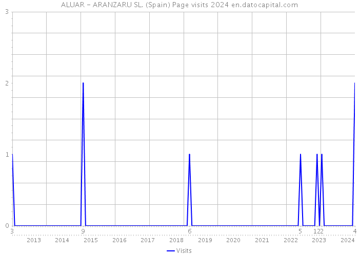 ALUAR - ARANZARU SL. (Spain) Page visits 2024 