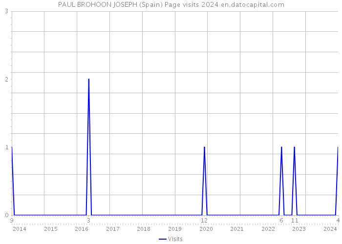 PAUL BROHOON JOSEPH (Spain) Page visits 2024 