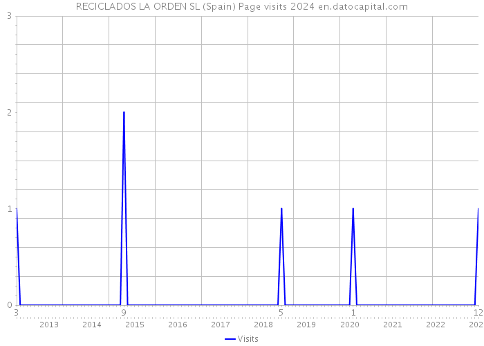 RECICLADOS LA ORDEN SL (Spain) Page visits 2024 