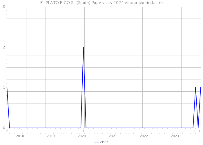 EL PLATO RICO SL (Spain) Page visits 2024 
