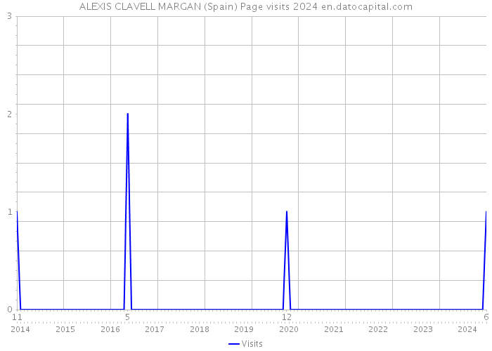 ALEXIS CLAVELL MARGAN (Spain) Page visits 2024 