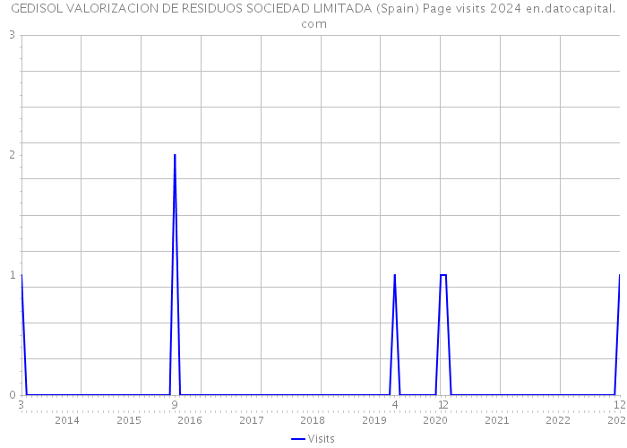 GEDISOL VALORIZACION DE RESIDUOS SOCIEDAD LIMITADA (Spain) Page visits 2024 