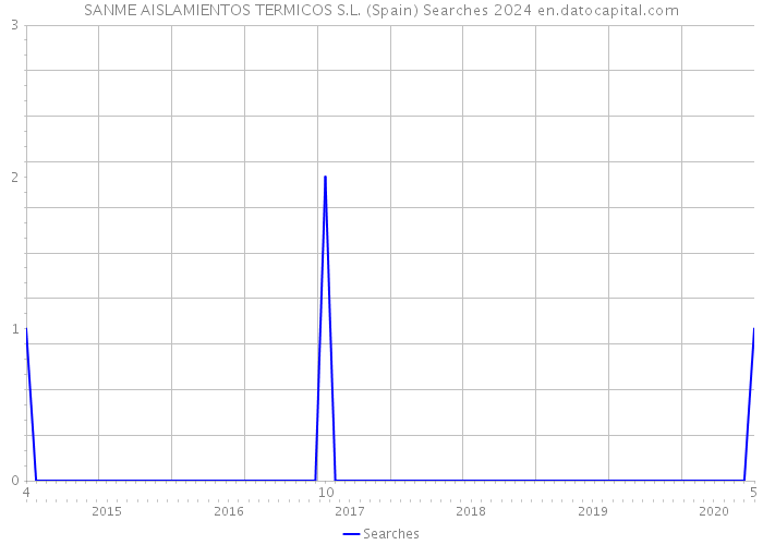 SANME AISLAMIENTOS TERMICOS S.L. (Spain) Searches 2024 