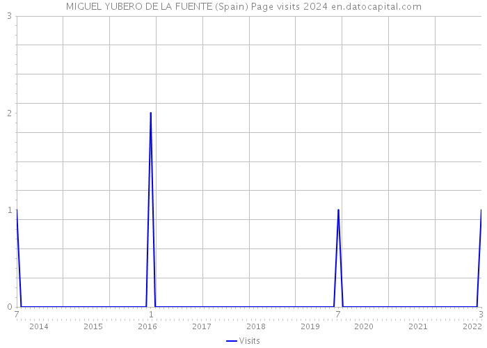 MIGUEL YUBERO DE LA FUENTE (Spain) Page visits 2024 