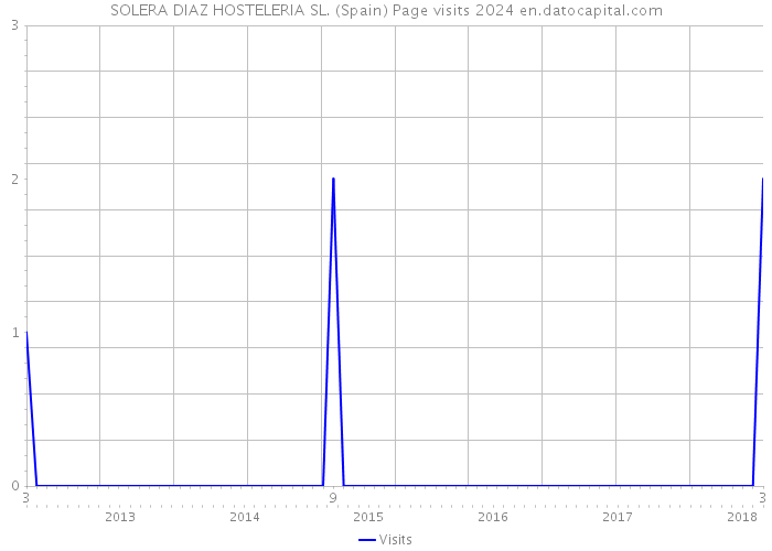 SOLERA DIAZ HOSTELERIA SL. (Spain) Page visits 2024 