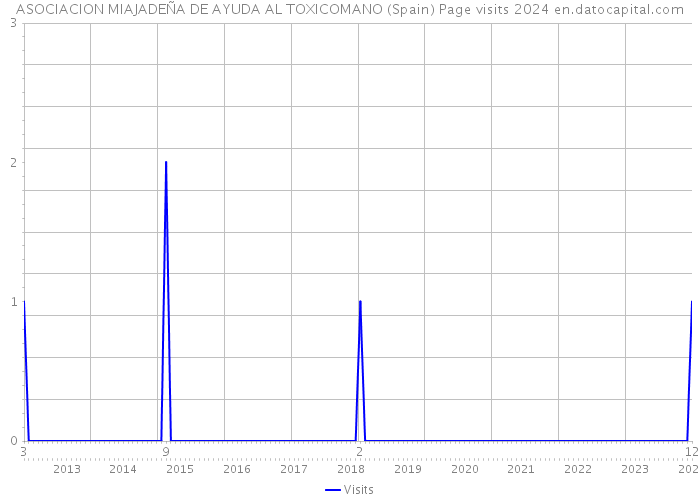 ASOCIACION MIAJADEÑA DE AYUDA AL TOXICOMANO (Spain) Page visits 2024 
