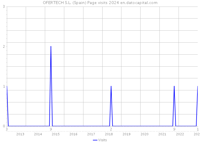 OFERTECH S.L. (Spain) Page visits 2024 