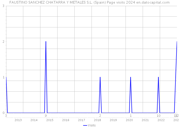 FAUSTINO SANCHEZ CHATARRA Y METALES S.L. (Spain) Page visits 2024 