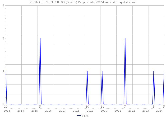 ZEGNA ERMENEGILDO (Spain) Page visits 2024 