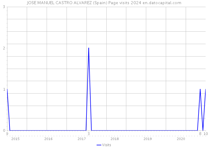 JOSE MANUEL CASTRO ALVAREZ (Spain) Page visits 2024 