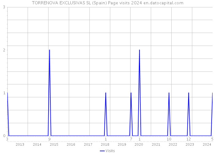 TORRENOVA EXCLUSIVAS SL (Spain) Page visits 2024 
