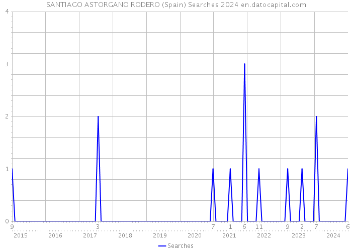 SANTIAGO ASTORGANO RODERO (Spain) Searches 2024 