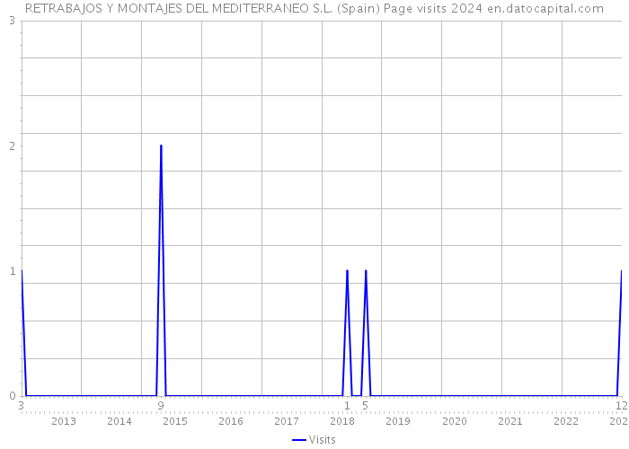 RETRABAJOS Y MONTAJES DEL MEDITERRANEO S.L. (Spain) Page visits 2024 